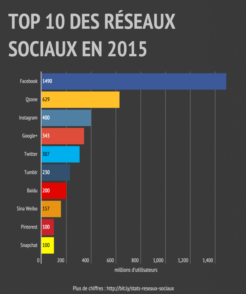 Réseaux sociaux 2015
